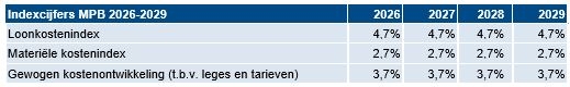 Indexen MPB 2026